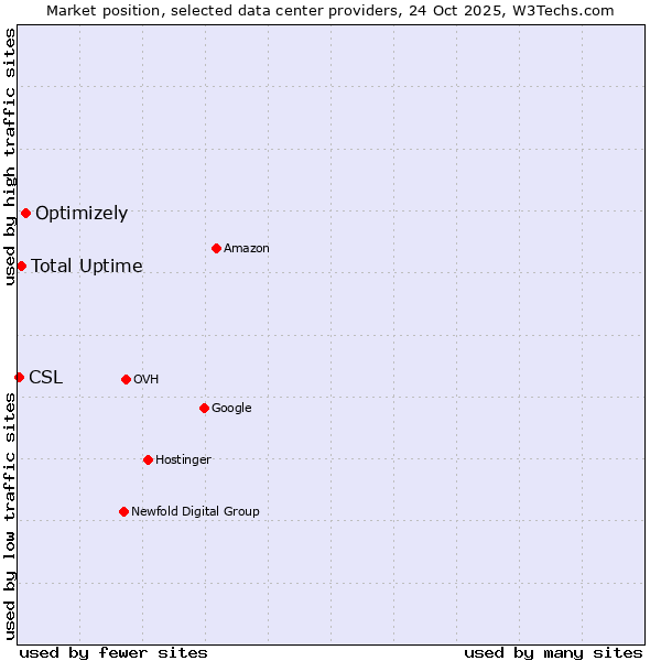 Market position of Optimizely vs. Total Uptime vs. CSL