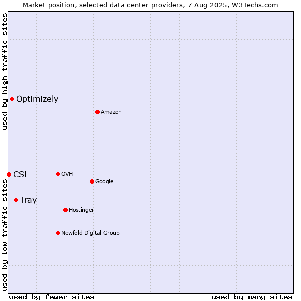 Market position of Tray vs. Optimizely vs. CSL