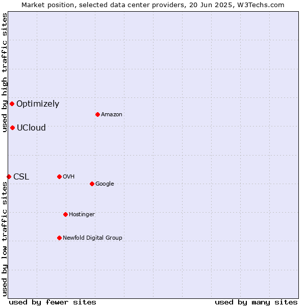Market position of UCloud vs. Optimizely vs. CSL
