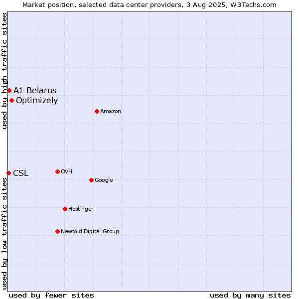 Market position of Optimizely vs. A1 Belarus vs. CSL
