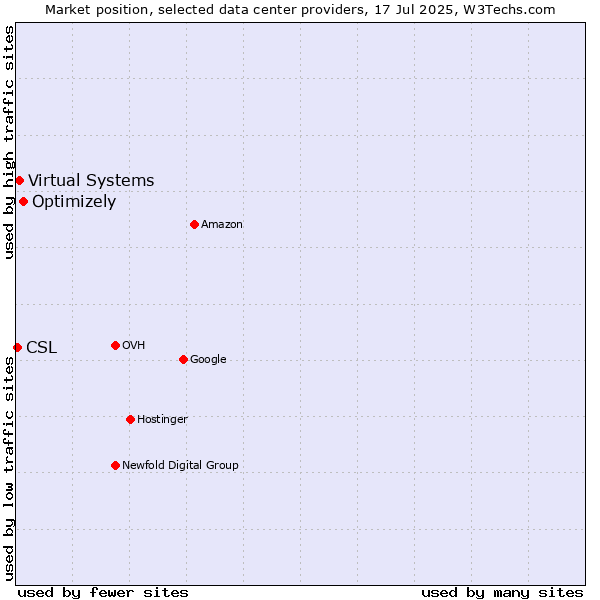 Market position of Optimizely vs. Virtual Systems vs. CSL