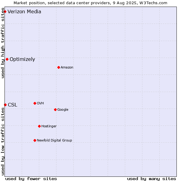 Market position of Optimizely vs. CSL vs. Verizon Media