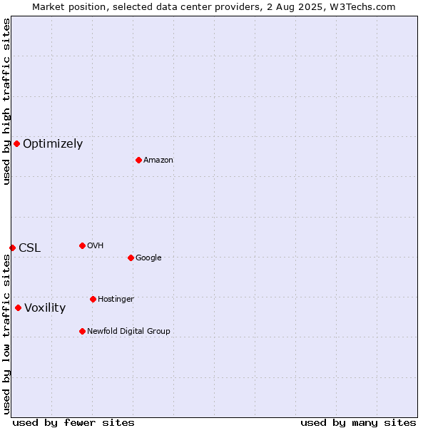 Market position of Voxility vs. Optimizely vs. CSL