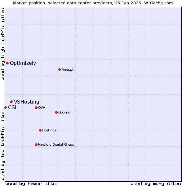 Market position of VSHosting vs. Optimizely vs. CSL