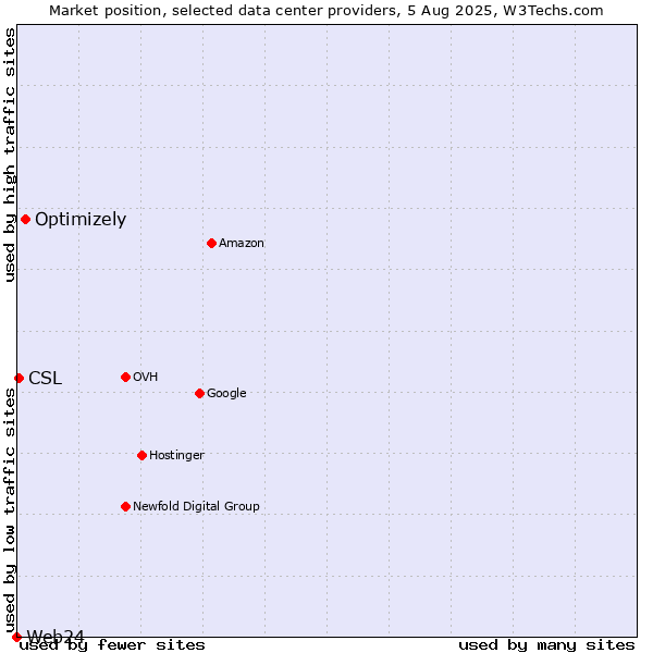 Market position of Optimizely vs. CSL vs. Web24