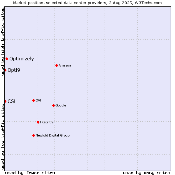 Market position of Optimizely vs. Opti9 vs. CSL