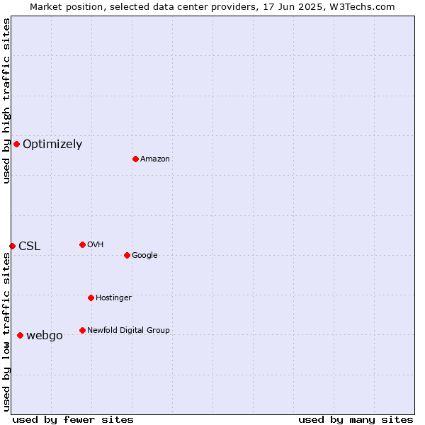 Market position of webgo vs. Optimizely vs. CSL