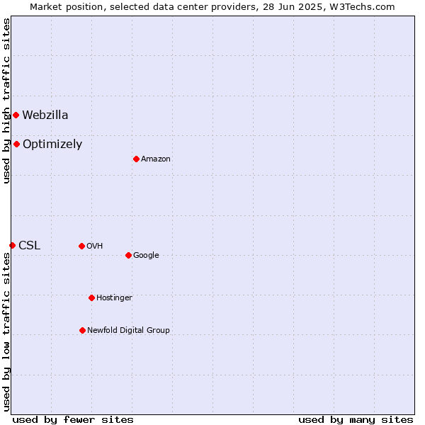 Market position of Optimizely vs. Webzilla vs. CSL