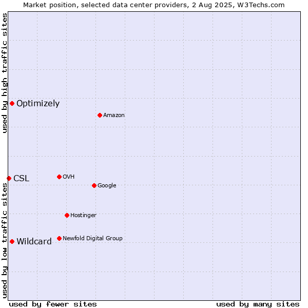 Market position of Optimizely vs. Wildcard vs. CSL