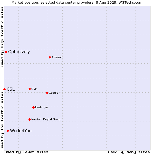 Market position of World4You vs. Optimizely vs. CSL