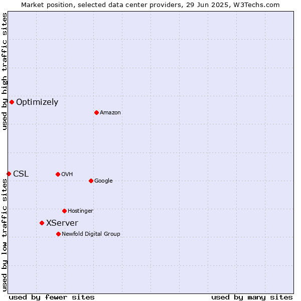 Market position of XServer vs. Optimizely vs. CSL
