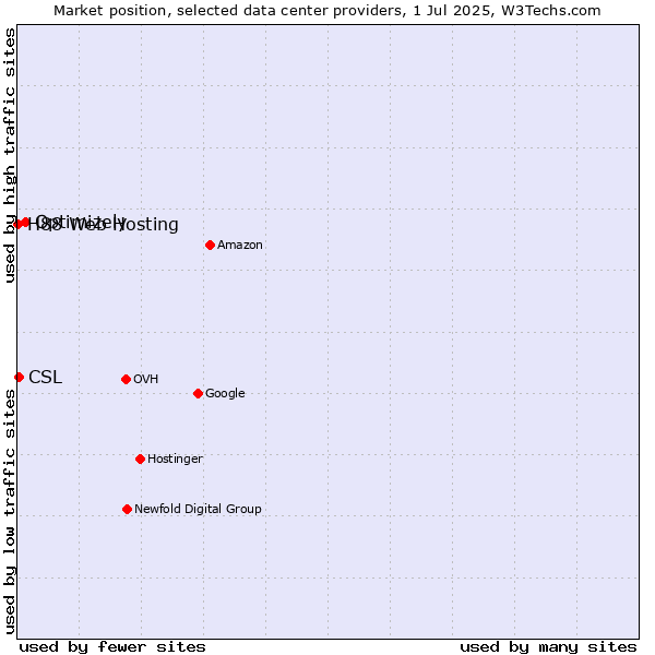 Market position of Optimizely vs. CSL vs. H88 Web Hosting