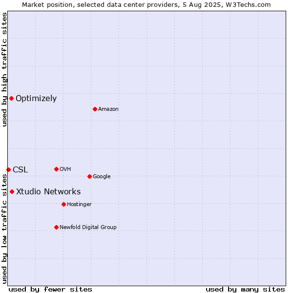 Market position of Xtudio Networks vs. Optimizely vs. CSL