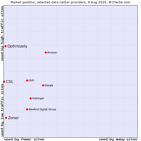 Market position of Zoner vs. Optimizely vs. CSL