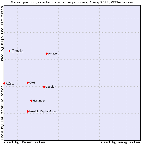 Market position of Oracle vs. CSL