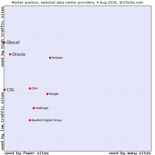 Market position of Oracle vs. CSL vs. Otecel