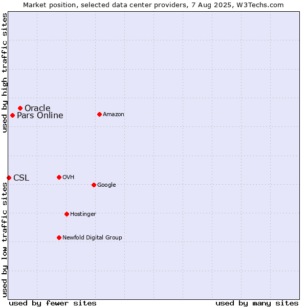 Market position of Oracle vs. Pars Online vs. CSL