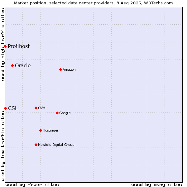 Market position of Oracle vs. CSL vs. Profihost