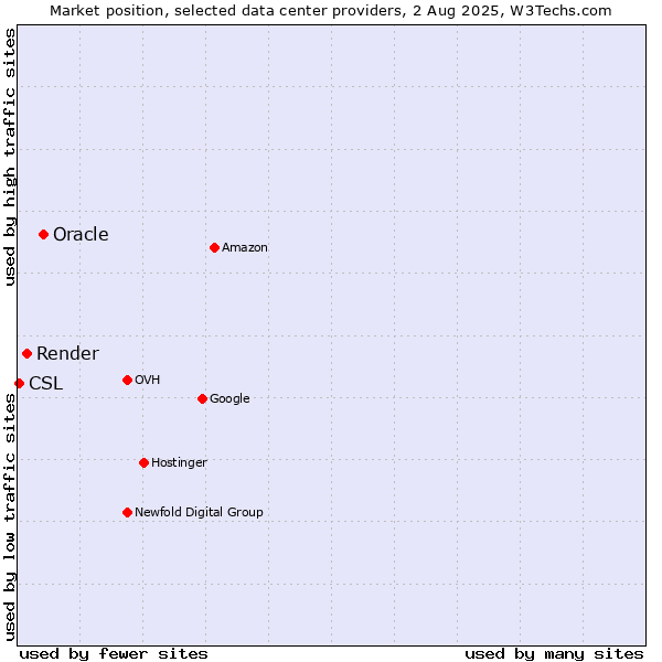 Market position of Oracle vs. Render vs. CSL
