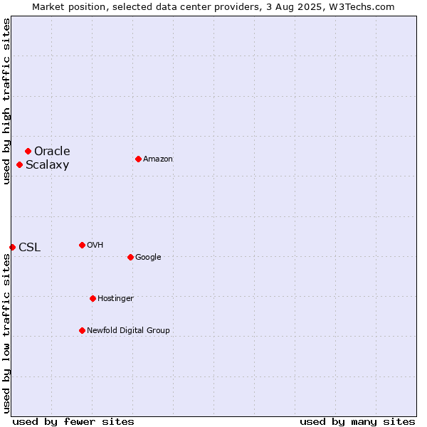 Market position of Oracle vs. Scalaxy vs. CSL