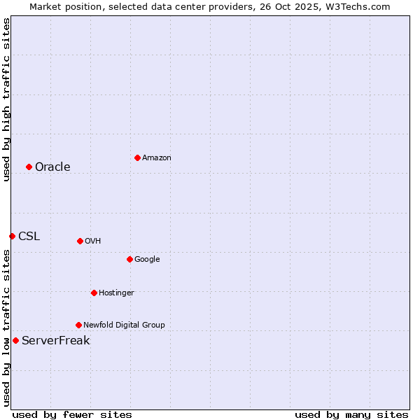 Market position of Oracle vs. ServerFreak vs. CSL