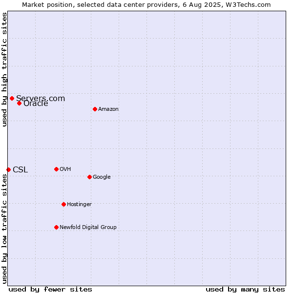 Market position of Oracle vs. Servers.com vs. CSL