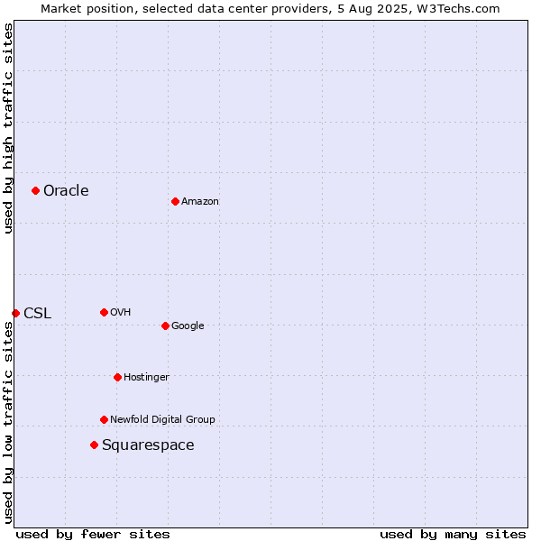 Market position of Squarespace vs. Oracle vs. CSL