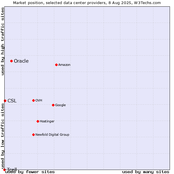 Market position of Oracle vs. CSL vs. Tcell