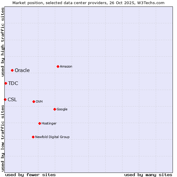 Market position of Oracle vs. TDC vs. CSL