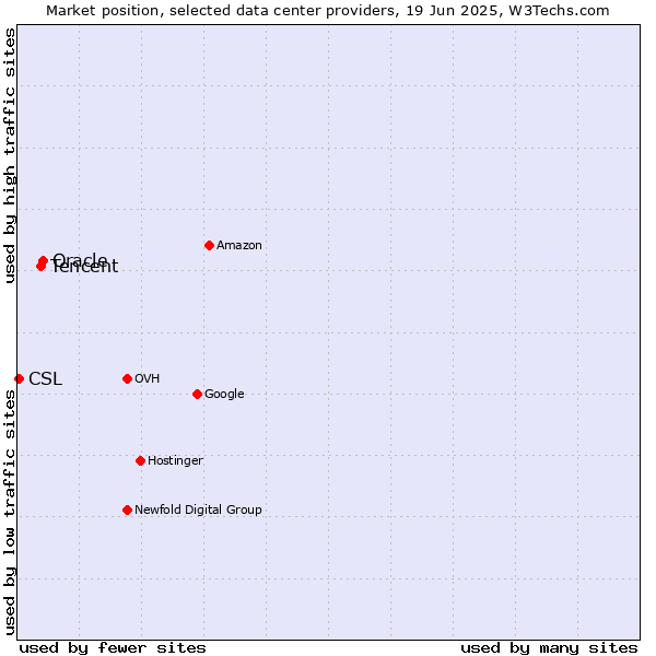 Market position of Oracle vs. Tencent vs. CSL