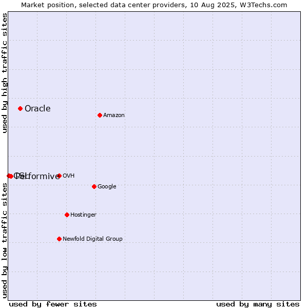 Market position of Oracle vs. Performive vs. CSL