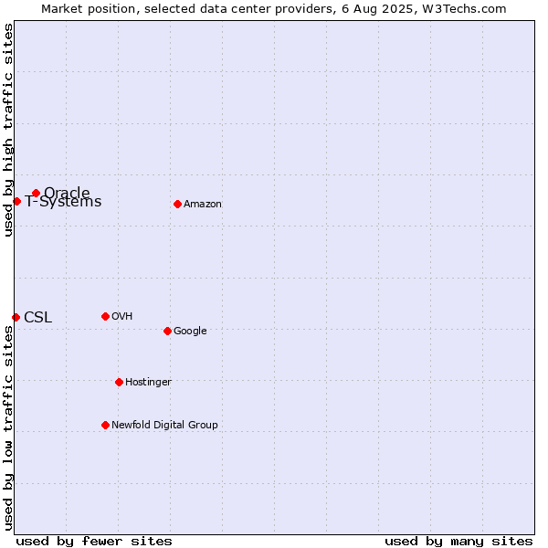 Market position of Oracle vs. T-Systems vs. CSL