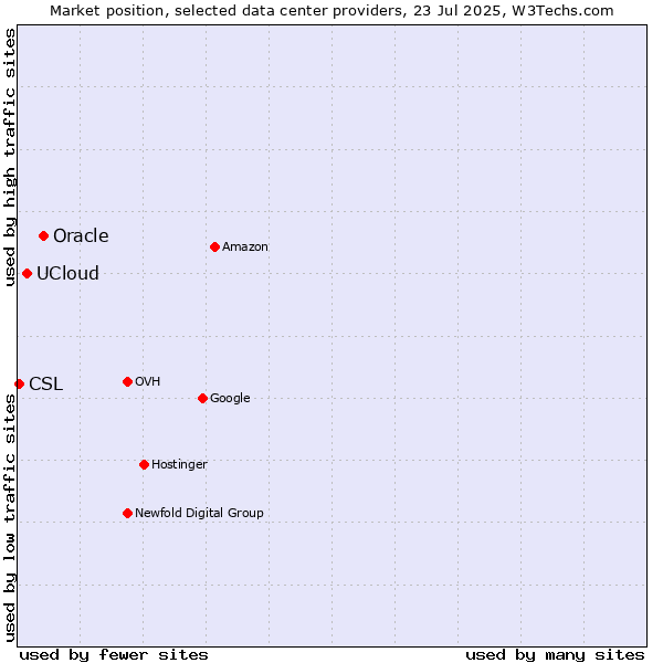 Market position of Oracle vs. UCloud vs. CSL