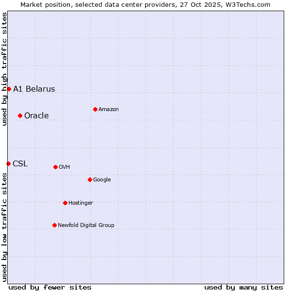 Market position of Oracle vs. A1 Belarus vs. CSL