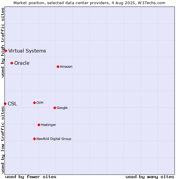 Market position of Oracle vs. Virtual Systems vs. CSL