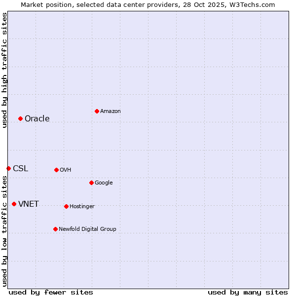 Market position of Oracle vs. VNET vs. CSL