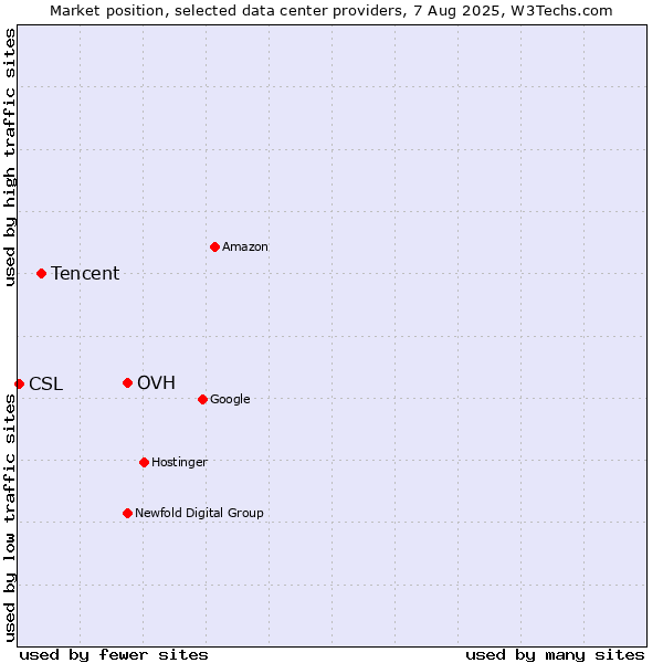 Market position of OVH vs. Tencent vs. CSL