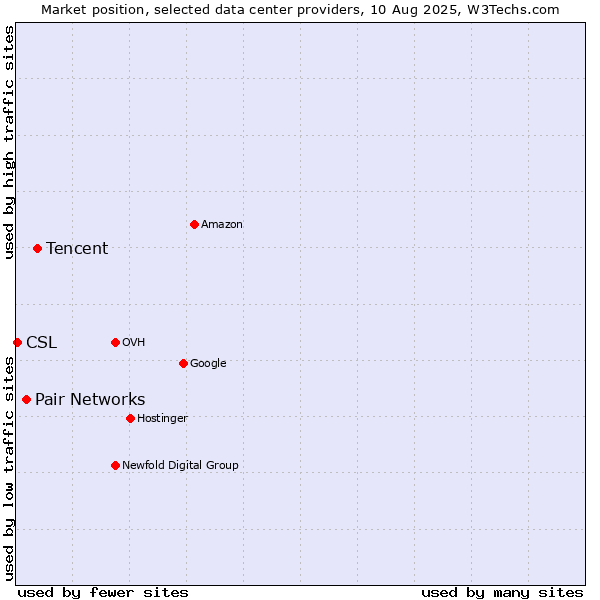 Market position of Tencent vs. Pair Networks vs. CSL
