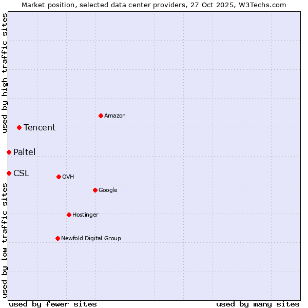 Market position of Tencent vs. CSL vs. Paltel