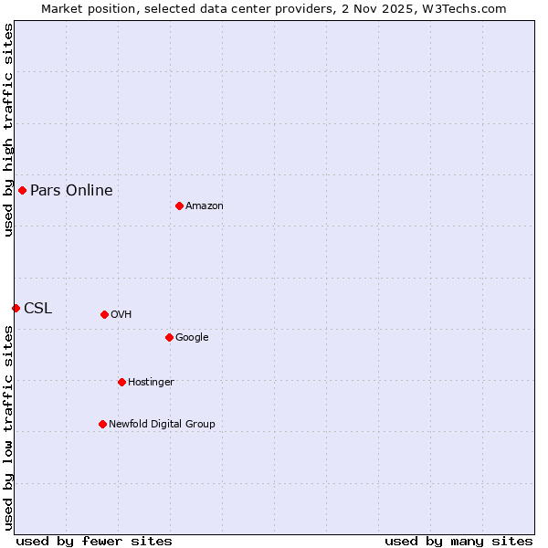 Market position of Pars Online vs. CSL