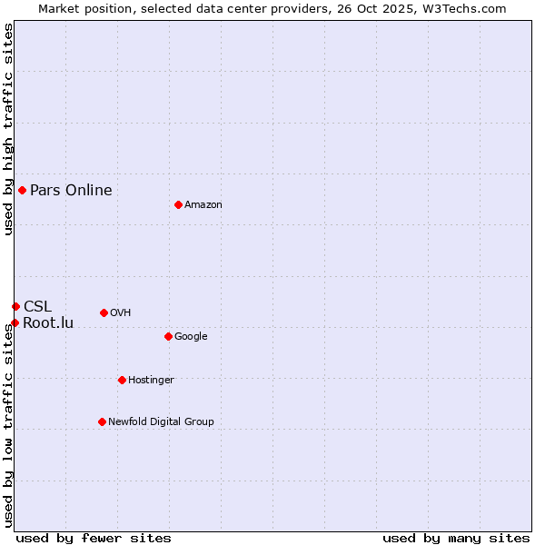 Market position of Pars Online vs. CSL vs. Root.lu