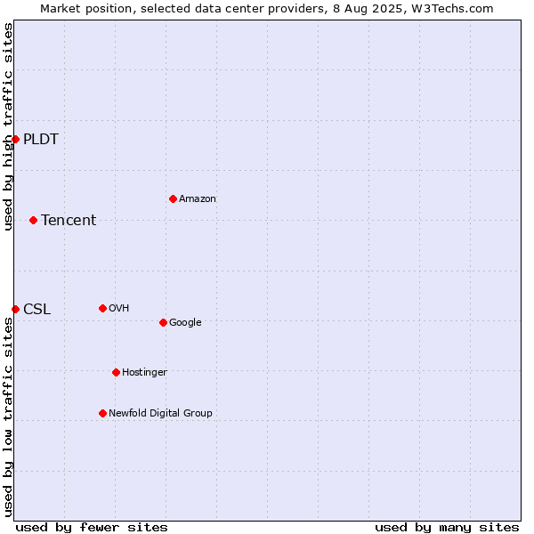 Market position of Tencent vs. PLDT vs. CSL