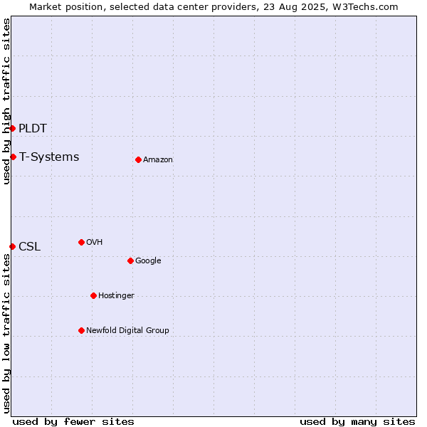 Market position of T-Systems vs. PLDT vs. CSL