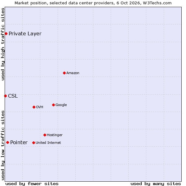 Market position of Pointer vs. Private Layer vs. CSL