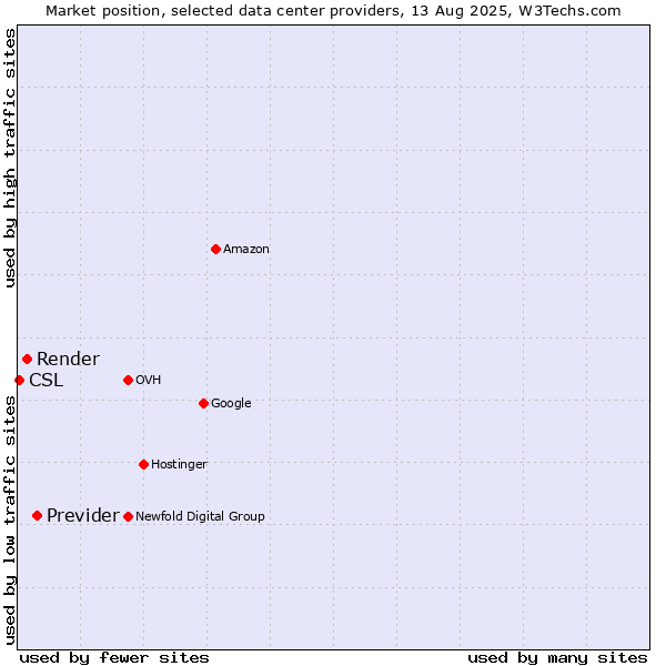 Market position of Previder vs. Render vs. CSL