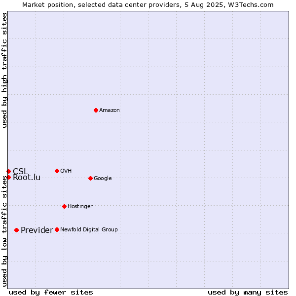 Market position of Previder vs. CSL vs. Root.lu