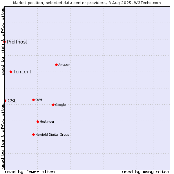 Market position of Tencent vs. CSL vs. Profihost
