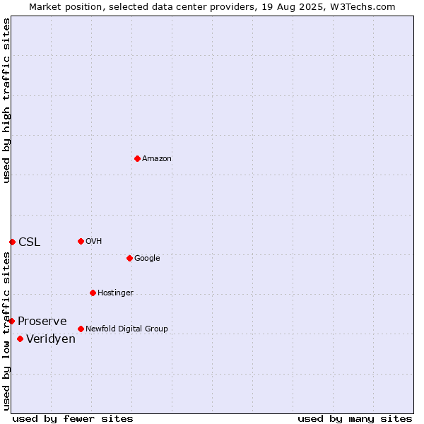 Market position of Veridyen vs. CSL vs. Proserve