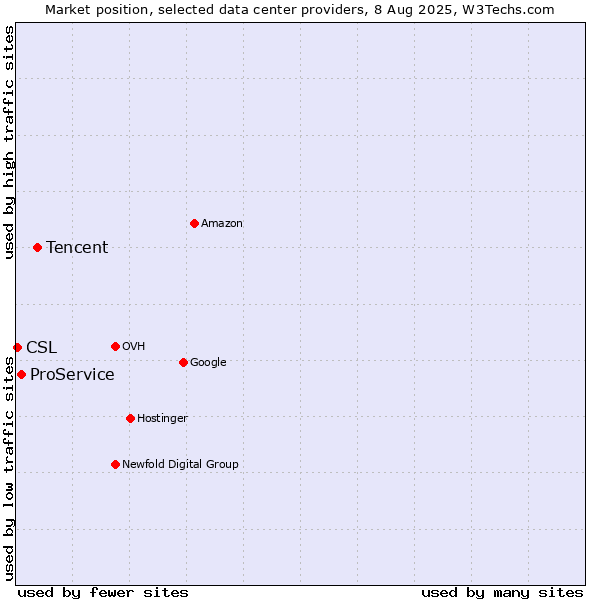 Market position of Tencent vs. ProService vs. CSL