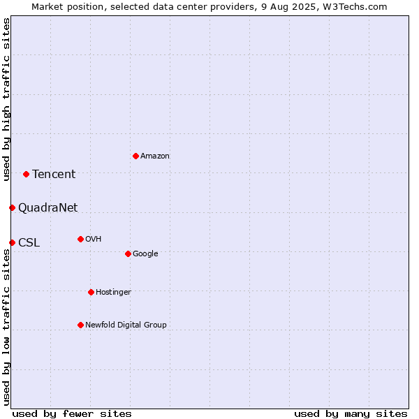 Market position of Tencent vs. CSL vs. QuadraNet